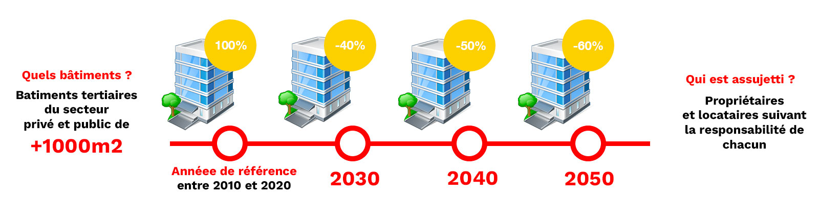 Graphique représentant les objectifs imposés par l'État concernant la consommation en électricité des bâtiments des secteurs tertiaires. Electricité du nord peut vous accompagner pour atteindre ces objectifs.